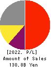 DeNA Co.,Ltd. Profit and Loss Account 2022年3月期