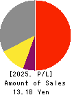 Tenryu Saw Mfg. Co.,Ltd. Profit and Loss Account 2025年Mar期 Tenryu Saw Mfg. Co.,Ltd. Profit and Loss Account 2025年3月期