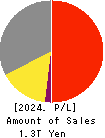 SEIKO EPSON CORPORATION Profit and Loss Account 2024年Mar期 SEIKO EPSON CORPORATION Profit and Loss Account 2024年3月期