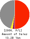 FUKUSHIMA FOODS CO.,LTD. Profit and Loss Account 2006年3月期