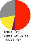 HYOJITO Co., Ltd. Profit and Loss Account 2021年Mar期 HYOJITO Co., Ltd. Profit and Loss Account 2021年3月期