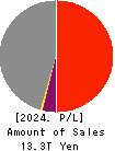 MITSUI & CO.,LTD. Profit and Loss Account 2024年3月期