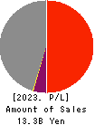 Keifuku Electric Railroad Co.,Ltd. Profit and Loss Account 2023年Mar期 Keifuku Electric Railroad Co.,Ltd. Profit and Loss Account 2023年3月期