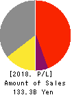 NIPPON CHEMI-CON CORPORATION Profit and Loss Account 2018年Mar期 NIPPON CHEMI-CON CORPORATION Profit and Loss Account 2018年3月期