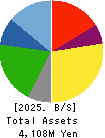 NATTY SWANKY holdings Co.,Ltd. Balance Sheet 2025年Jan期 NATTY SWANKY holdings Co.,Ltd. Balance Sheet 2025年1月期