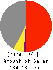 NOMURA Co.,Ltd. Profit and Loss Account 2024年2月期