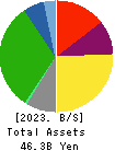 TOYO WHARF & WAREHOUSE CO.,LTD. Balance Sheet 2023年3月期