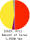 Slogan Inc. Profit and Loss Account 2025年Feb期 Slogan Inc. Profit and Loss Account 2025年2月期