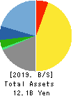 GAKUJO CO.,Ltd. Balance Sheet 2019年Oct期 GAKUJO CO.,Ltd. Balance Sheet 2019年10月期