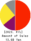Fukui Computer Holdings,Inc. Profit and Loss Account 2023年Mar期 Fukui Computer Holdings,Inc. Profit and Loss Account 2023年3月期