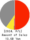 NIHON KOGYO CO., LTD. Profit and Loss Account 2024年Mar期 NIHON KOGYO CO., LTD. Profit and Loss Account 2024年3月期