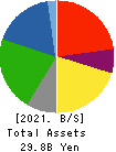 I.A GROUP CORPORATION Balance Sheet 2021年3月期