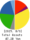 Takihyo Co., Ltd. Balance Sheet 2025年Feb期 Takihyo Co., Ltd. Balance Sheet 2025年2月期