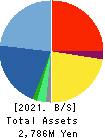 Last One Mile Co.,Ltd. Balance Sheet 2021年Nov期 Last One Mile Co.,Ltd. Balance Sheet 2021年11月期
