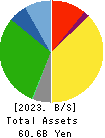 Shinki Bus Co., Ltd. Balance Sheet 2023年Mar期 Shinki Bus Co., Ltd. Balance Sheet 2023年3月期