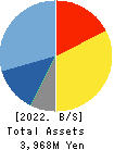 Computer Management Co.,Ltd. Balance Sheet 2022年3月期