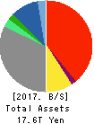 SONY CORPORATION Balance Sheet 2017年Mar期 SONY CORPORATION Balance Sheet 2017年3月期
