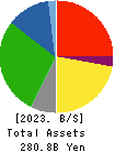LIFE CORPORATION Balance Sheet 2023年2月期
