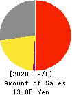 SCINEX CORPORATION Profit and Loss Account 2020年3月期