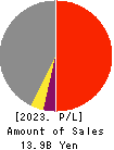 THE TOTTORI BANK,LTD. Profit and Loss Account 2023年Mar期 THE TOTTORI BANK,LTD. Profit and Loss Account 2023年3月期
