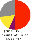 BP Castrol K.K. Profit and Loss Account 2014年Dec期 BP Castrol K.K. Profit and Loss Account 2014年12月期