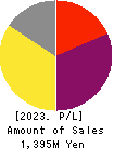 ESPOIR Co.,Ltd. Profit and Loss Account 2023年Feb期 ESPOIR Co.,Ltd. Profit and Loss Account 2023年2月期