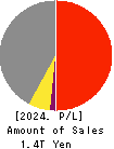 MINEBEA MITSUMI Inc. Profit and Loss Account 2024年Mar期 MINEBEA MITSUMI Inc. Profit and Loss Account 2024年3月期