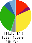ALBIS Co.,Ltd. Balance Sheet 2023年Mar期 ALBIS Co.,Ltd. Balance Sheet 2023年3月期