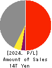 ITOCHU Corporation Profit and Loss Account 2024年Mar期 ITOCHU Corporation Profit and Loss Account 2024年3月期