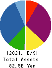First Brothers Co.,Ltd. Balance Sheet 2021年11月期