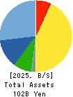DOSHISHA CO.,LTD. Balance Sheet 2025年Mar期 DOSHISHA CO.,LTD. Balance Sheet 2025年3月期