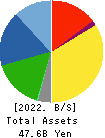 TIGERS POLYMER CORPORATION Balance Sheet 2022年3月期