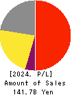 HISAMITSU PHARMACEUTICAL CO.,INC. Profit and Loss Account 2024年2月期