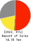 SCINEX CORPORATION Profit and Loss Account 2022年3月期