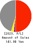 TONAMI HOLDINGS CO.,LTD. Profit and Loss Account 2023年Mar期 TONAMI HOLDINGS CO.,LTD. Profit and Loss Account 2023年3月期