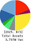 BroadBand Security, Inc. Balance Sheet 2025年Jun期 BroadBand Security, Inc. Balance Sheet 2025年6月期