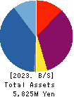 スリー・ディー・マトリックス Balance Sheet 2023年Apr期 スリー・ディー・マトリックス Balance Sheet 2023年4月期