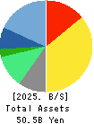 dip Corporation Balance Sheet 2025年Feb期 dip Corporation Balance Sheet 2025年2月期