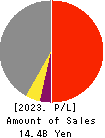 NANSO Transport Co.,Ltd. Profit and Loss Account 2023年Mar期 NANSO Transport Co.,Ltd. Profit and Loss Account 2023年3月期