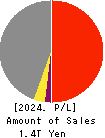 Sumitomo Metal Mining Co.,Ltd. Profit and Loss Account 2024年Mar期 Sumitomo Metal Mining Co.,Ltd. Profit and Loss Account 2024年3月期