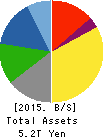 DENSO CORPORATION Balance Sheet 2015年Mar期 DENSO CORPORATION Balance Sheet 2015年3月期