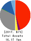 Mebuki Financial Group,Inc. Balance Sheet 2017年Mar期 Mebuki Financial Group,Inc. Balance Sheet 2017年3月期