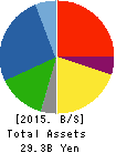 Rasa Corporation Balance Sheet 2015年Mar期 Rasa Corporation Balance Sheet 2015年3月期