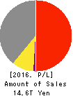 HONDA MOTOR CO.,LTD. Profit and Loss Account 2016年Mar期 HONDA MOTOR CO.,LTD. Profit and Loss Account 2016年3月期