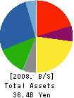 TODENTSU Corporation Balance Sheet 2008年3月期