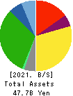 ALBIS Co.,Ltd. Balance Sheet 2021年Mar期 ALBIS Co.,Ltd. Balance Sheet 2021年3月期
