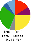 The Monogatari Corporation Balance Sheet 2022年6月期