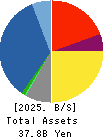 KYOEI SANGYO CO.,LTD. Balance Sheet 2025年Mar期 KYOEI SANGYO CO.,LTD. Balance Sheet 2025年3月期