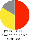 AIGAN CO.,LTD. Profit and Loss Account 2025年3月期