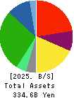 ARCLANDS CORPORATION Balance Sheet 2025年2月期